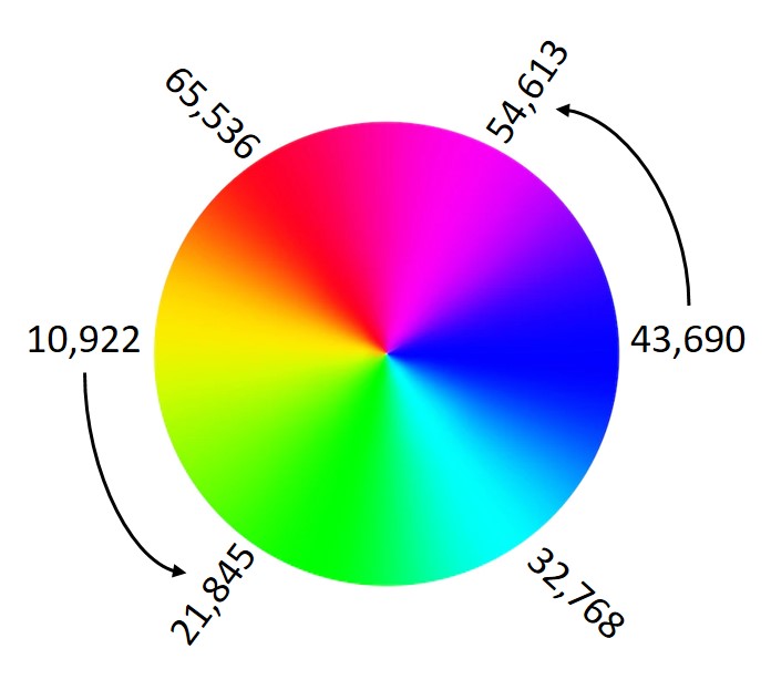 Hue Saturation Value